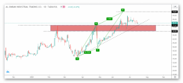 Technical look at Imran share