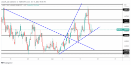 EURNZD - 16 June 2022
