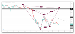Saudi Gas Stock Technical Analysis