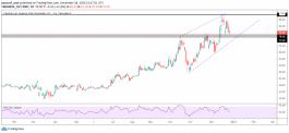 Technical analysis of the Oasis stock
