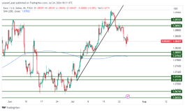 EURUSD - July 24, 2024