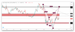 Technical look at sincerity share