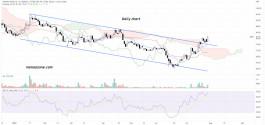 Food Development Company stock (2281) - July 29