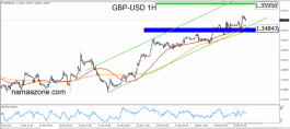 Pound to dollar January 2
