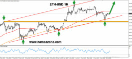 Ethereum at strong support levels