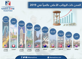 إنفوجرافيك : المدن ذات الرواتب الأعلى عالمياً في 2019‎