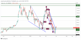 TSLA - June 2, 2022
