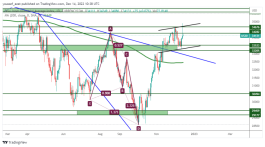 DOW JONES - December 14, 2022