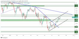 DOW JONES - August 8, 2022
