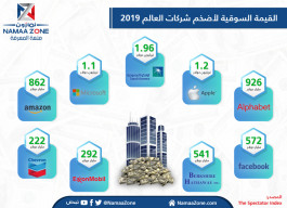 The market value of the largest companies in the world