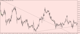 How to take advantage of trend lines