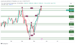 DOW JONES - May 21, 2024