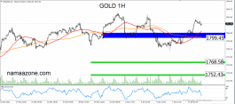 Gold January 12