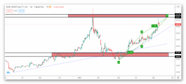 Dor Stock Technical Analysis