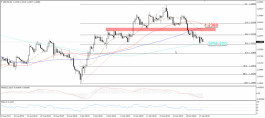 تحليل الجنيه الاسترليني مقابل الدولار GBP/USD