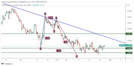  GBPCAD - 27 July 2022