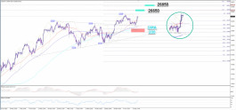 Dow Technical Analysis