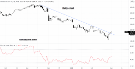 CRM Stock - March 1