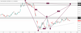 Technical analysis of the Saudi Supply stock