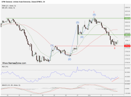 Dubai Financial Market Technical Report - 7 October