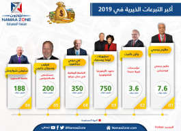 The largest charitable donations in 2019
