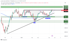 DOW JONES - June 19, 2023