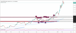 Cisco shares climb strongly from the previously identified areas