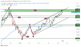 USDJPY - October 3, 2023