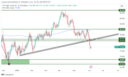 OIL - June 5, 2024