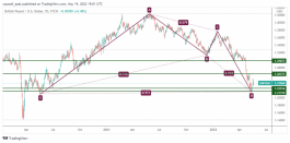 GBPUSD - 19 May 2022