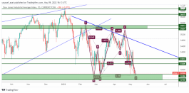 DOW JONES - May 9, 2022