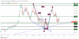 TSLA - May 9, 2022