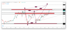 Technical look at Andalusia stock
