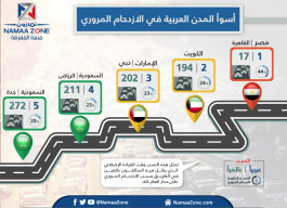 إنفوجراف: دبي ثالث أسوأ مدينة عربية في الازدحام المروري