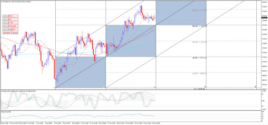 Gold continues to fluctuate 26-06-2020