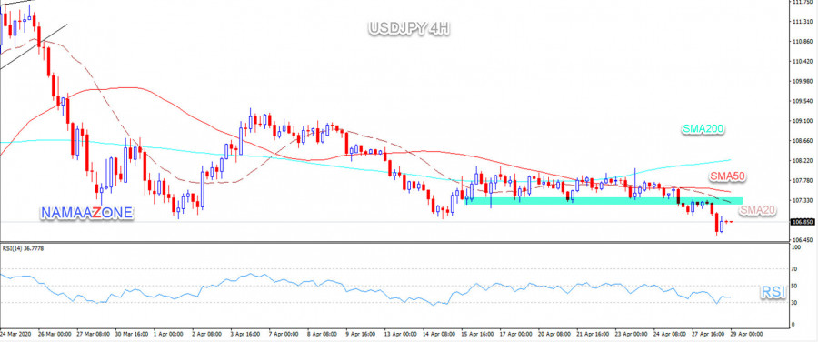 The dollar against the yen continued negative 04-04-2020
