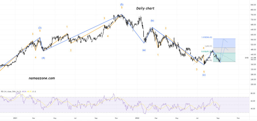 SVB Financial Group (SIVB) Stock - Sep 08