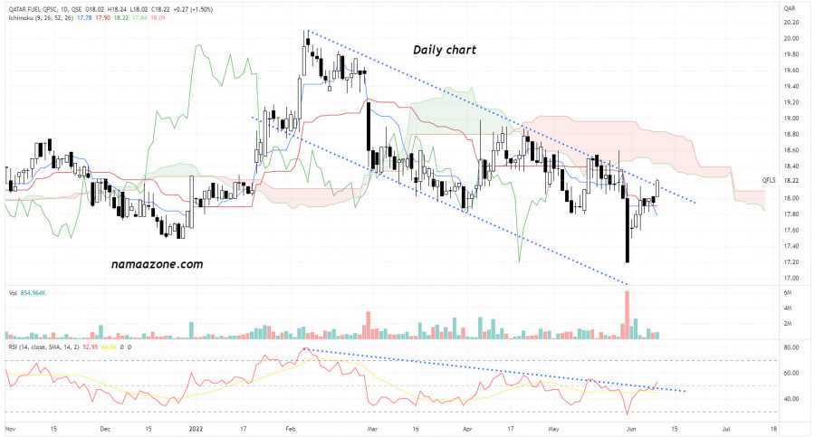 Qatar Fuel Stock (QFLS) - June 10