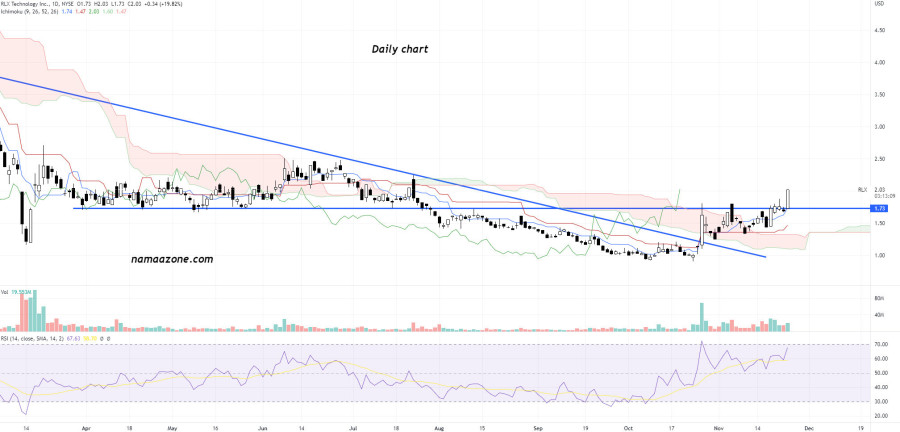 RLX Technology Inc (RLX) stock - November 23rd