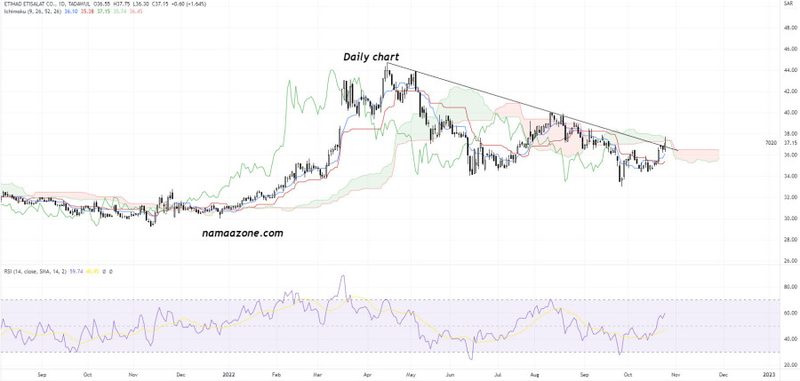 Mobily Stock (7020) - October 25th
