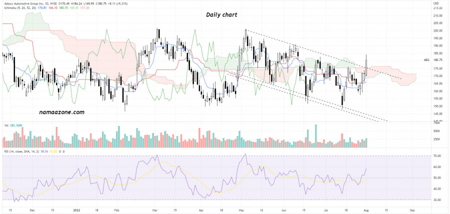 سهم Asbury Automotive Group Inc(ABG) - يوم 02 أغسطس