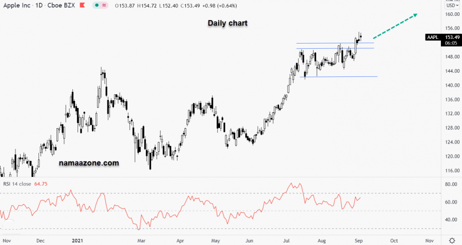 Apple stock -02 Sep