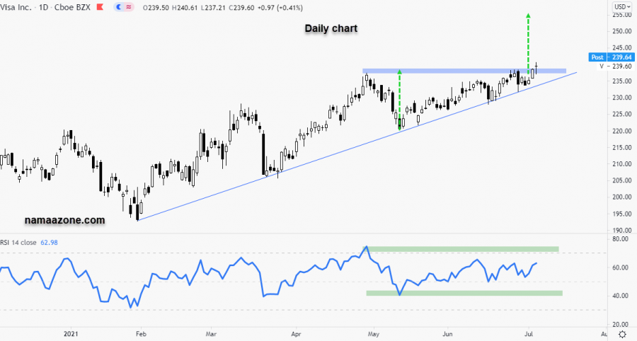 Visa Stock - July 6 6