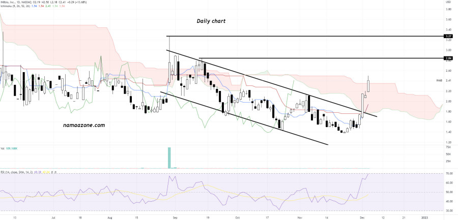 سهم IN8bio Inc. Common Stock (INAB) - يوم 05 ديسمبر