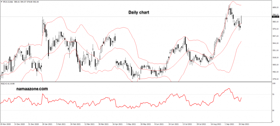 Netflix stock - September 22
