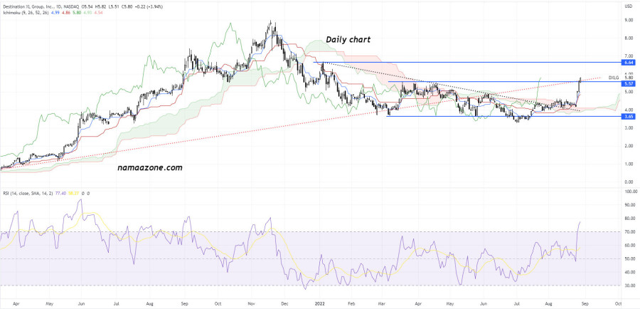 سهم Destination XL Group Inc. Common Stock (DXLG) - يوم 29 أغسطس