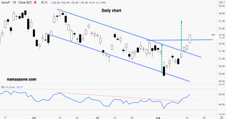 Sanofi stock - August 17