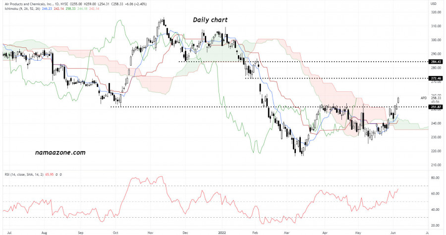 Air Products and Chemicals Inc (APD) stock - June 6