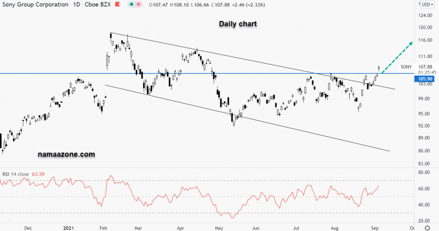 Sony Stock - Sep 03