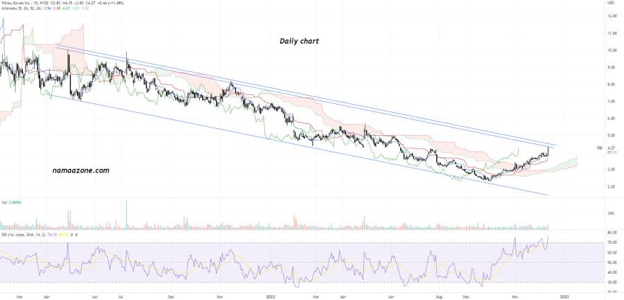Pitney Bowes Inc (PBI) stock Dec. 12